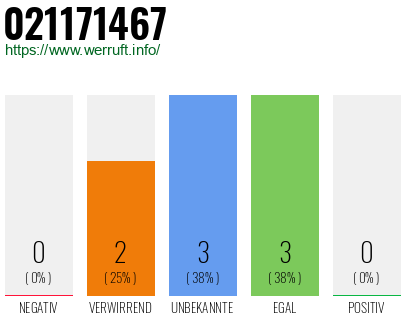 Rufnummer 021171467 Telefonnummer 021171467