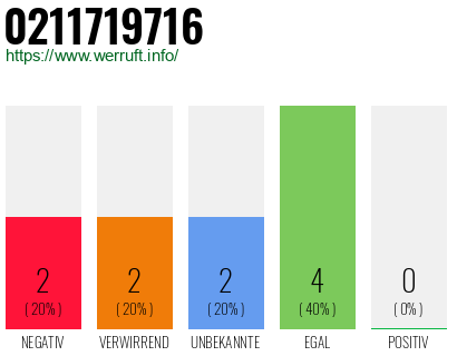 Rufnummer 0211719716 Telefonnummer 0211719716