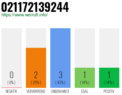 Rufnummer 021172139244 Telefonnummer 021172139244