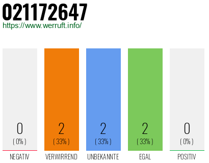 Rufnummer 021172647 Telefonnummer 021172647
