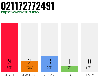Rufnummer 021172772491 Telefonnummer 021172772491