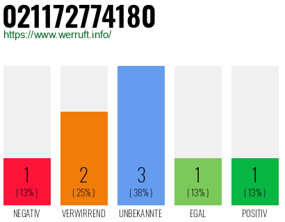 Rufnummer 021172774180 Telefonnummer 021172774180