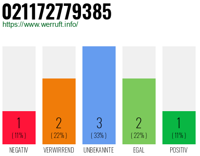 Rufnummer 021172779385 Telefonnummer 021172779385