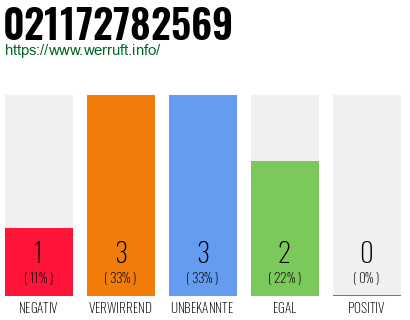 Rufnummer 021172782569 Telefonnummer 021172782569