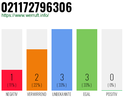 Rufnummer 021172796306 Telefonnummer 021172796306