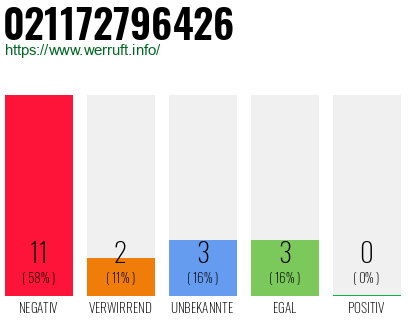 Rufnummer 021172796426 Telefonnummer 021172796426