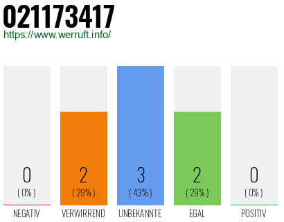 Rufnummer 021173417 Telefonnummer 021173417
