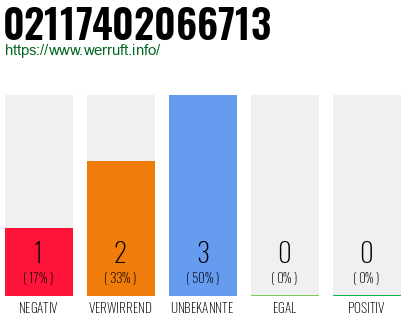Rufnummer 02117402066713 Telefonnummer 02117402066713