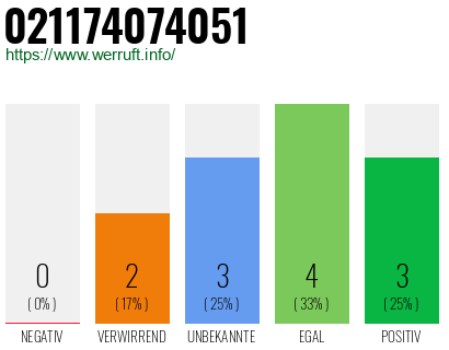 Rufnummer 021174074051 Telefonnummer 021174074051