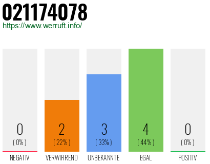 Rufnummer 021174078 Telefonnummer 021174078