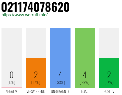 Rufnummer 021174078620 Telefonnummer 021174078620