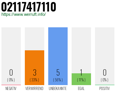Rufnummer 02117417110 Telefonnummer 02117417110