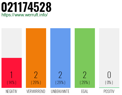 Rufnummer 021174528 Telefonnummer 021174528