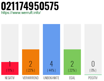 Rufnummer 021174950575 Telefonnummer 021174950575