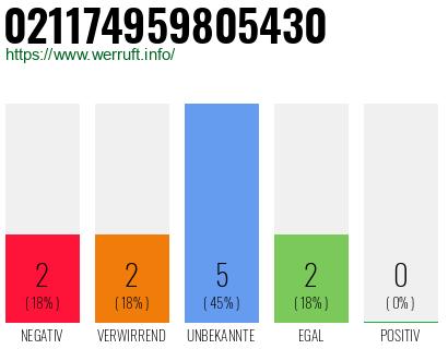 Rufnummer 021174959805430 Telefonnummer 021174959805430