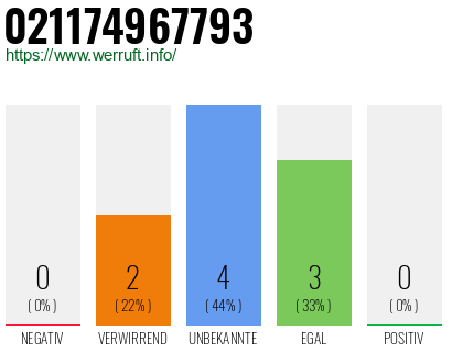 Rufnummer 021174967793 Telefonnummer 021174967793