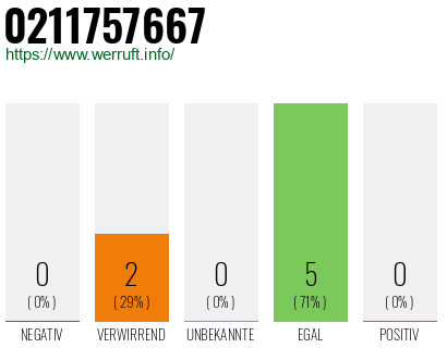 Rufnummer 0211757667 Telefonnummer 0211757667