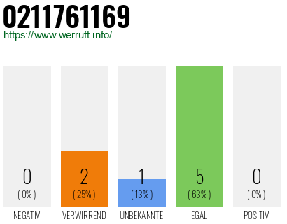 Rufnummer 0211761169 Telefonnummer 0211761169