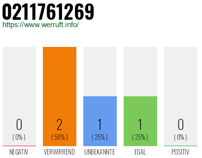 Rufnummer 0211761269 Telefonnummer 0211761269