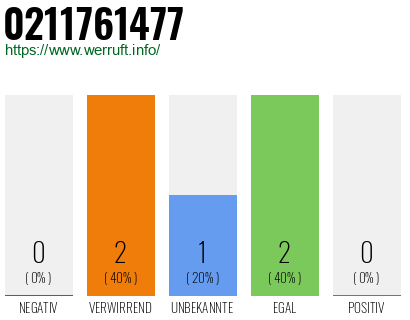 Rufnummer 0211761477 Telefonnummer 0211761477