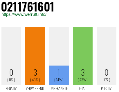 Rufnummer 0211761601 Telefonnummer 0211761601