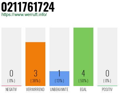 Rufnummer 0211761724 Telefonnummer 0211761724