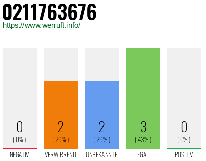 Rufnummer 0211763676 Telefonnummer 0211763676