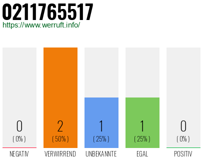 Rufnummer 0211765517 Telefonnummer 0211765517
