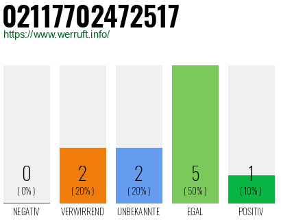 Rufnummer 02117702472517 Telefonnummer 02117702472517