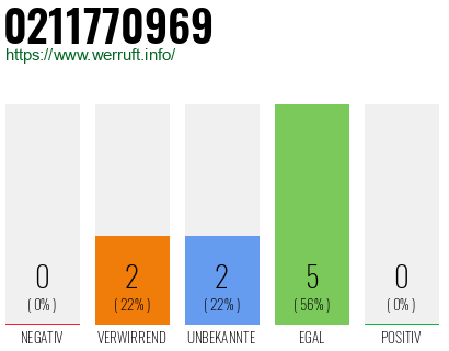 Rufnummer 0211770969 Telefonnummer 0211770969