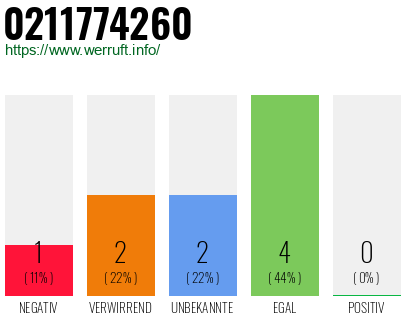 Rufnummer 0211774260 Telefonnummer 0211774260