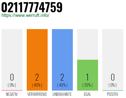 Rufnummer 02117774759 Telefonnummer 02117774759