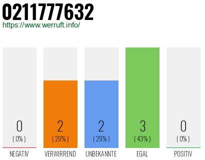 Rufnummer 0211777632 Telefonnummer 0211777632