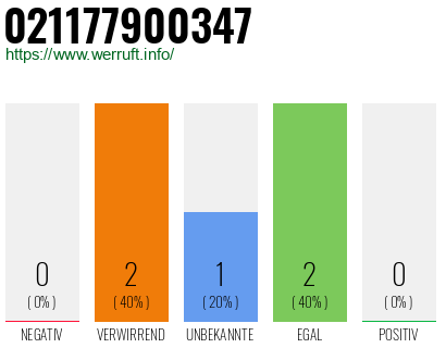 Rufnummer 021177900347 Telefonnummer 021177900347