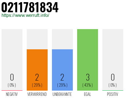 Rufnummer 0211781834 Telefonnummer 0211781834