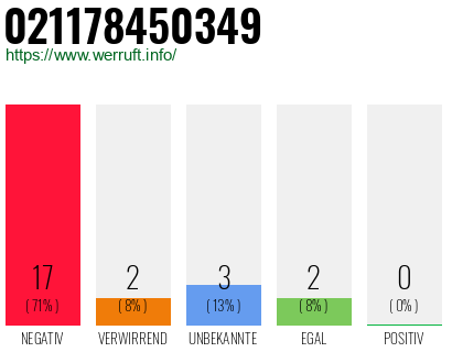 Rufnummer 021178450349 Telefonnummer 021178450349