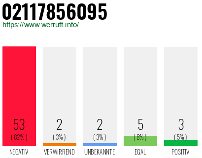 Rufnummer 02117856095 Telefonnummer 02117856095