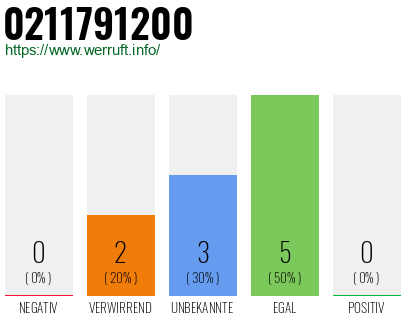 Rufnummer 0211791200 Telefonnummer 0211791200