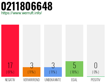 Rufnummer 0211806648 Telefonnummer 0211806648
