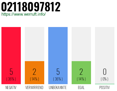 Rufnummer 02118097812 Telefonnummer 02118097812