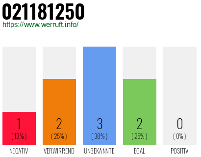 Rufnummer 021181250 Telefonnummer 021181250