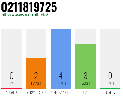 Rufnummer 0211819725 Telefonnummer 0211819725