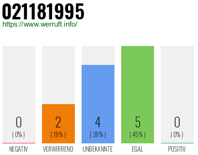 Rufnummer 021181995 Telefonnummer 021181995