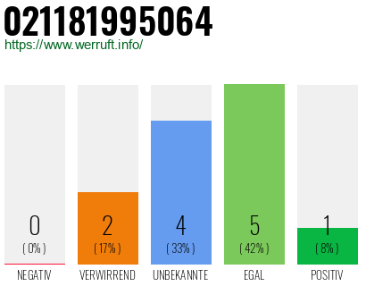 Rufnummer 021181995064 Telefonnummer 021181995064