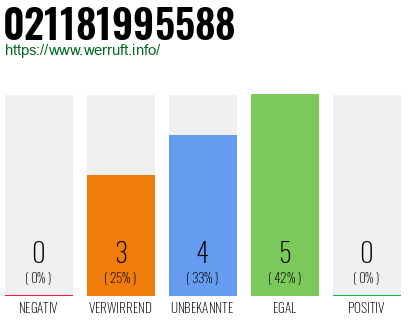 Rufnummer 021181995588 Telefonnummer 021181995588