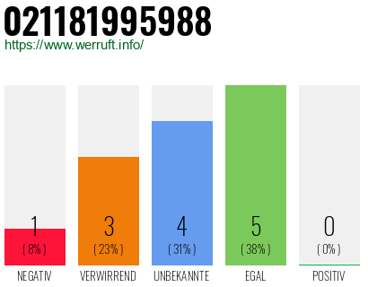 Rufnummer 021181995988 Telefonnummer 021181995988