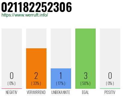 Rufnummer 021182252306 Telefonnummer 021182252306