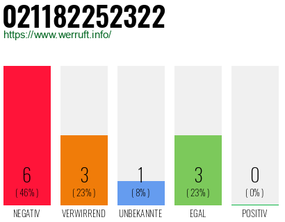 Rufnummer 021182252322 Telefonnummer 021182252322