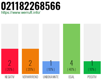 Rufnummer 021182268566 Telefonnummer 021182268566