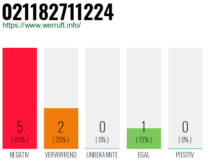 Rufnummer 021182711224 Telefonnummer 021182711224